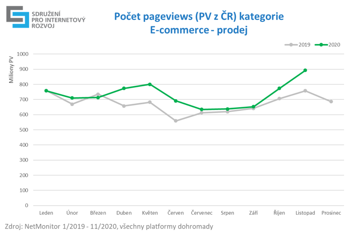 Počet PV kategorie "E-commerce-prodej"