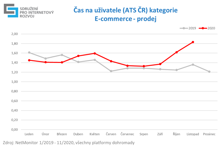 Čas na uživatele kategorie "E-commerce-prodej"