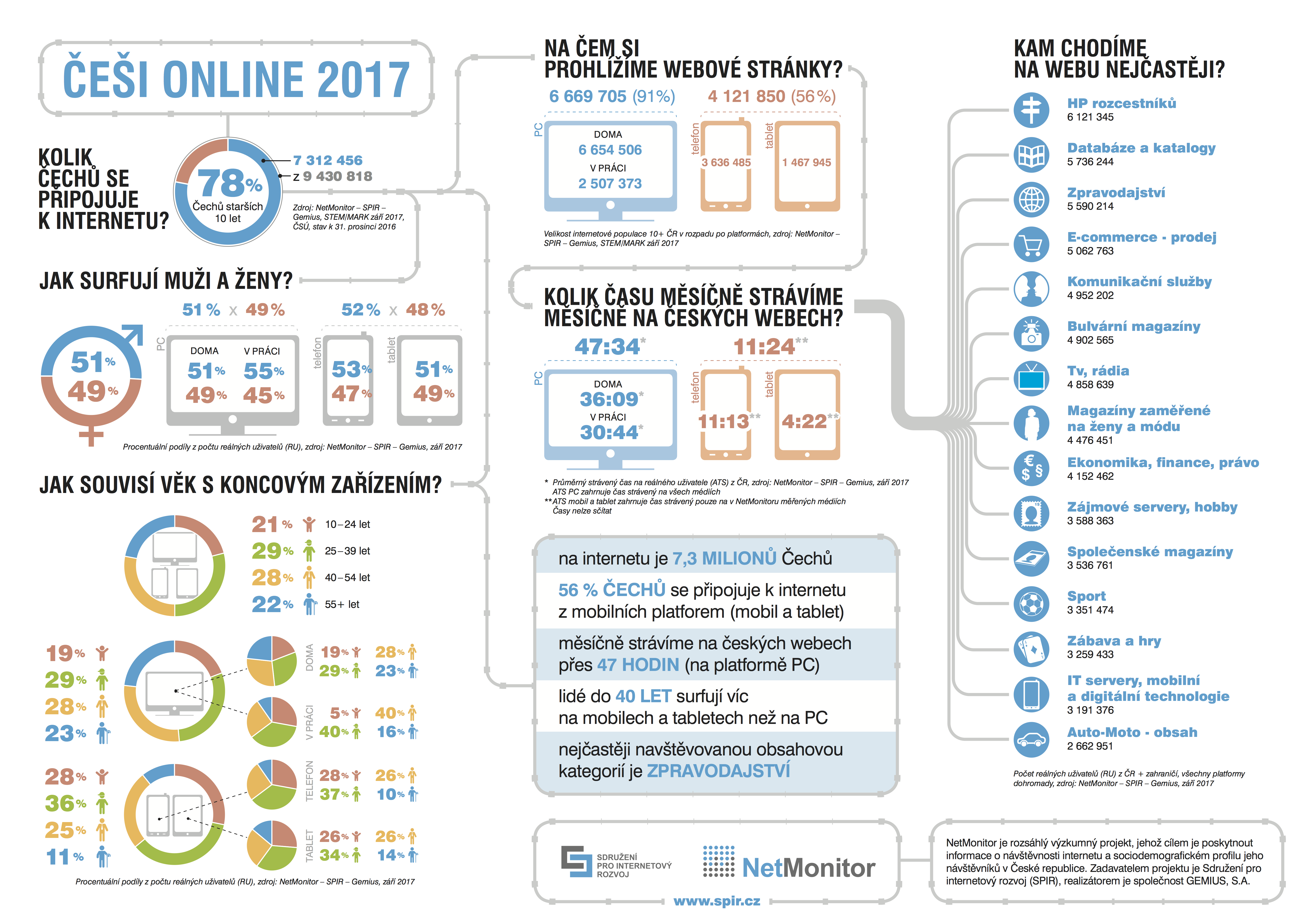 Češi online 2017