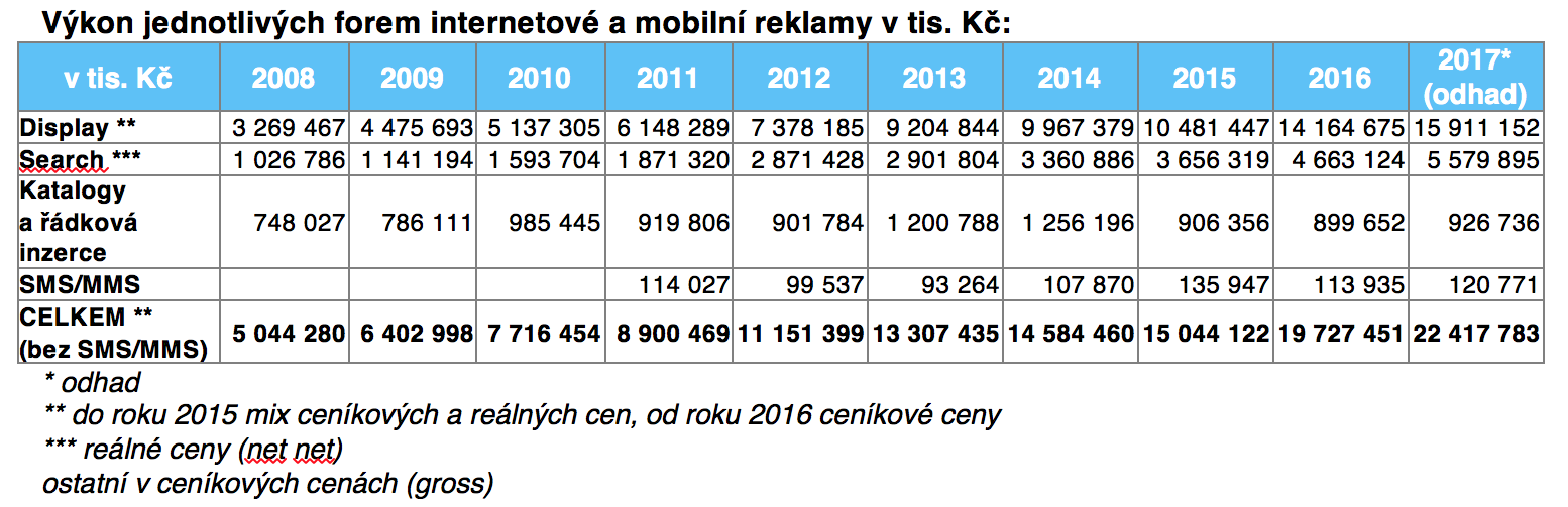 Výkon jednotlivých forem internetové a mobilní reklamy v tis. Kč