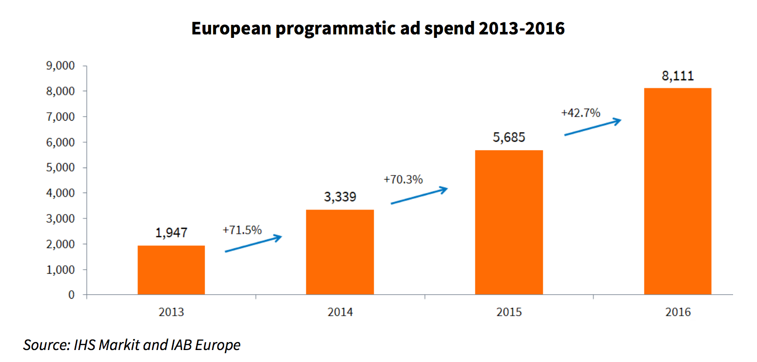 European programmatic ad spend 2013-2016