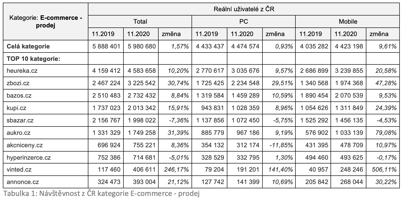 Tabulka 1: Návštěvnost z ČR kategorie E-commerce - prodej