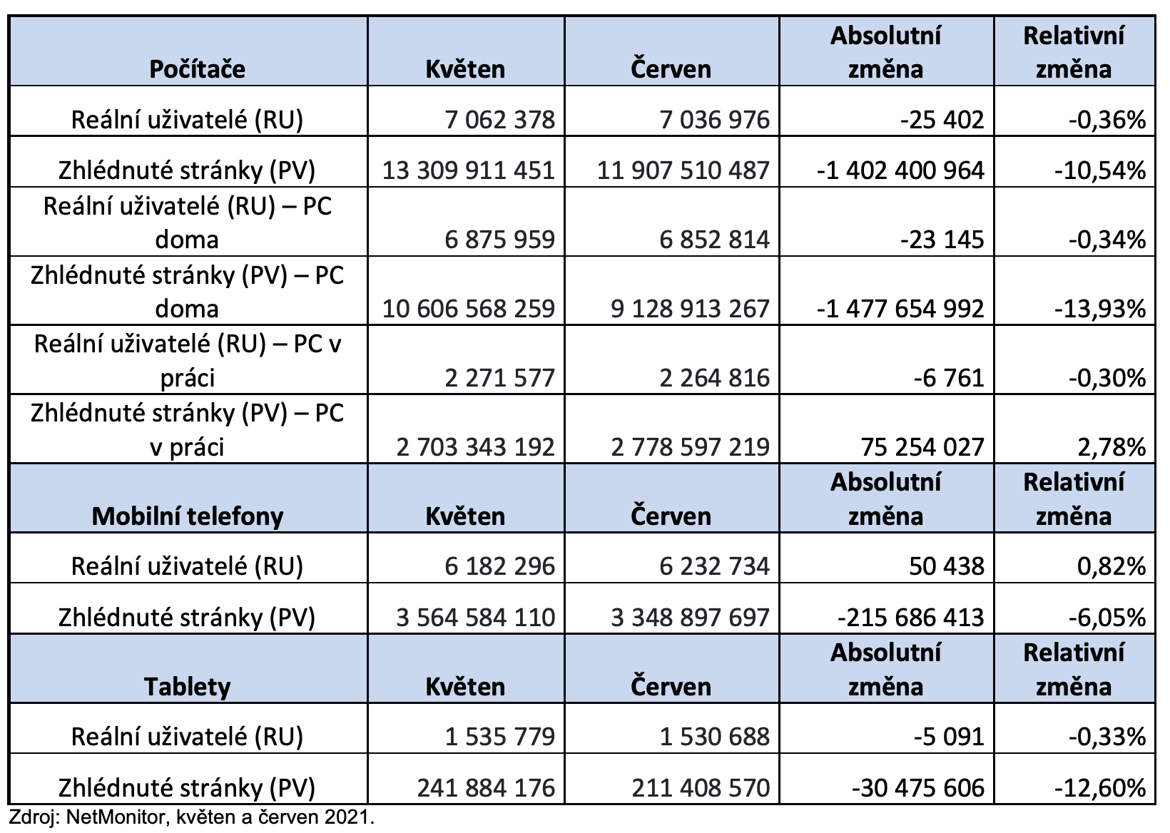 Výsledky měření návštěvnosti internetu na jednotlivých zařízeních květen a červen 2021.