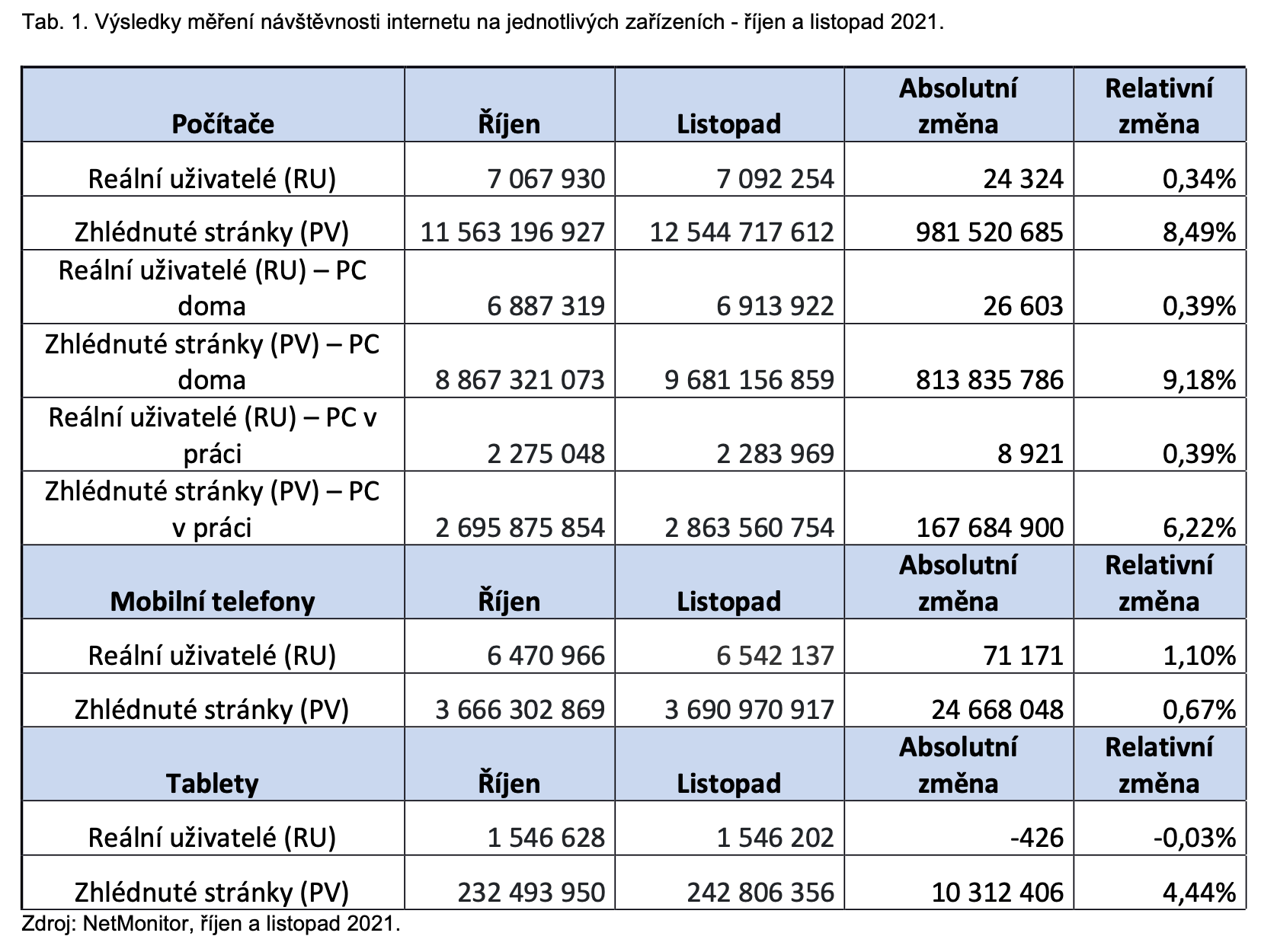 Tab. 1. Výsledky měření návštěvnosti internetu na jednotlivých zařízeních - říjen a listopad 2021.