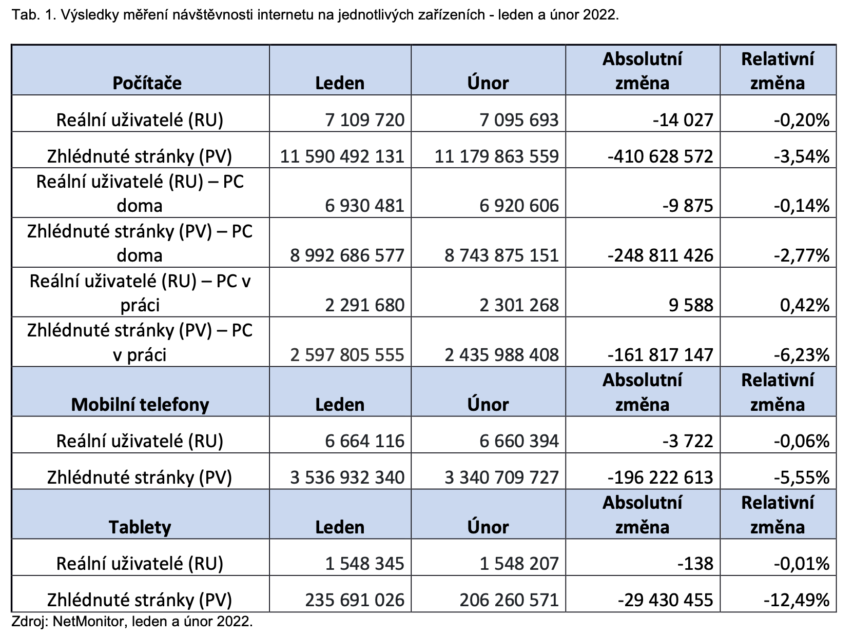 Tab. 1. Výsledky měření návštěvnosti internetu na jednotlivých zařízeních - leden a únor 2022.