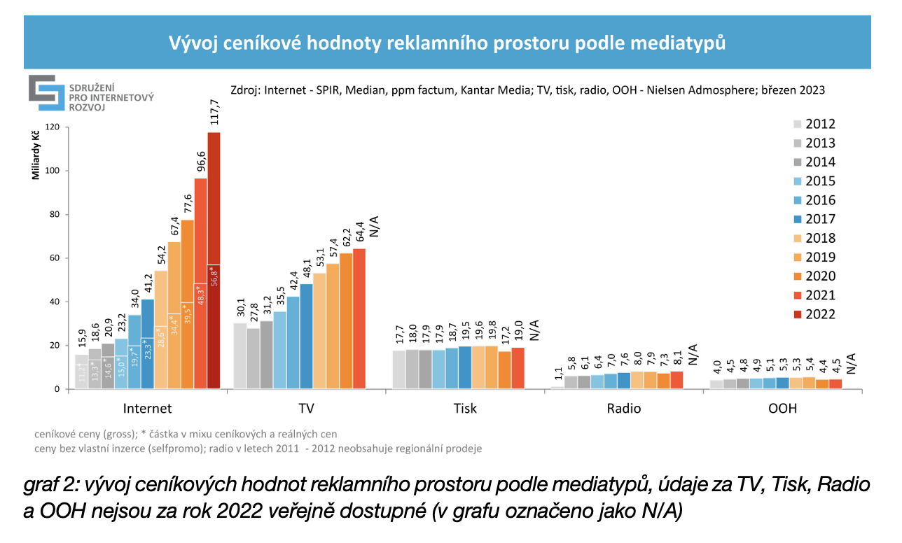 graf 2: vývoj ceníkových hodnot reklamního prostoru podle mediatypů, údaje za TV, Tisk, Radio a OOH nejsou za rok 2022 veřejně dostupné (v grafu označeno jako N/A)