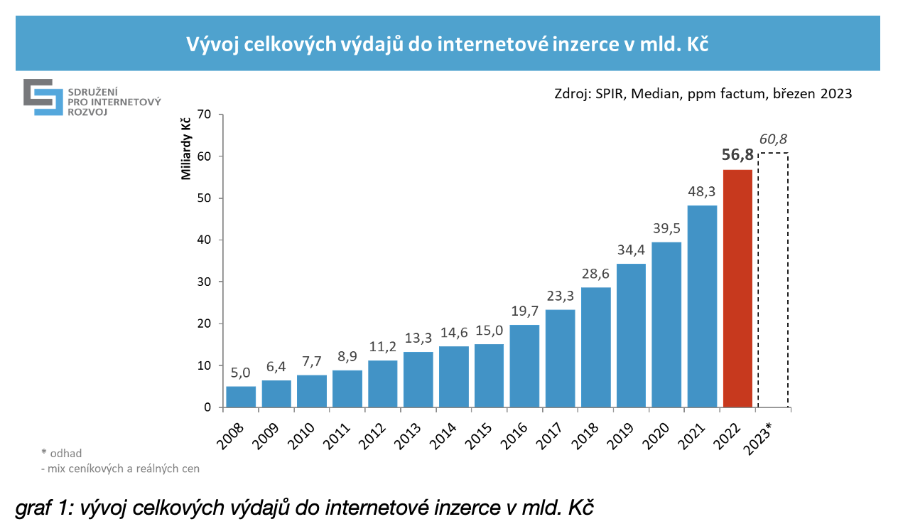 graf 1: vývoj celkových výdajů do internetové inzerce v mld. Kč