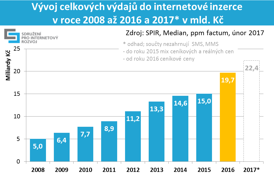 graf 1: vývoj celkových výdajů do internetové inzerce v roce 2008 až 2016 a 2017* v mld. Kč