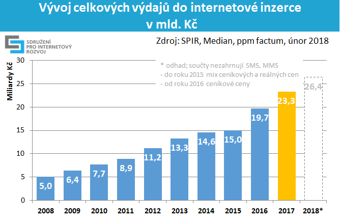 vývoj celkových výdajů do internetové inzerce v roce 2008 až 2017 a 2018* v mld. Kč