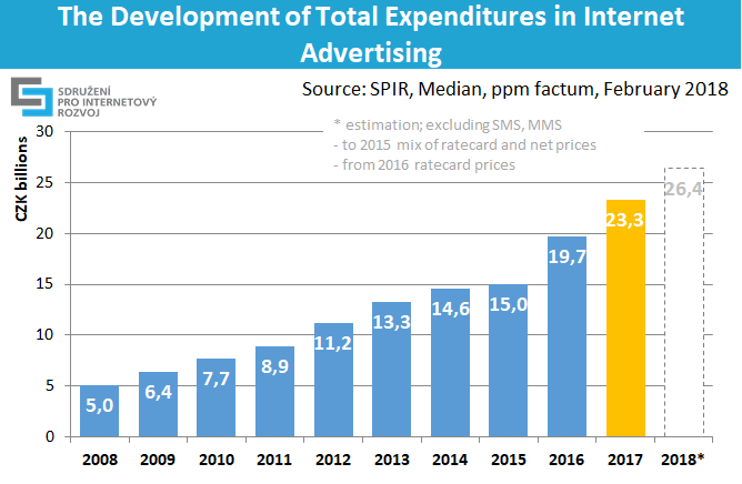 The Development of Total Expenditures in Internet Advertising