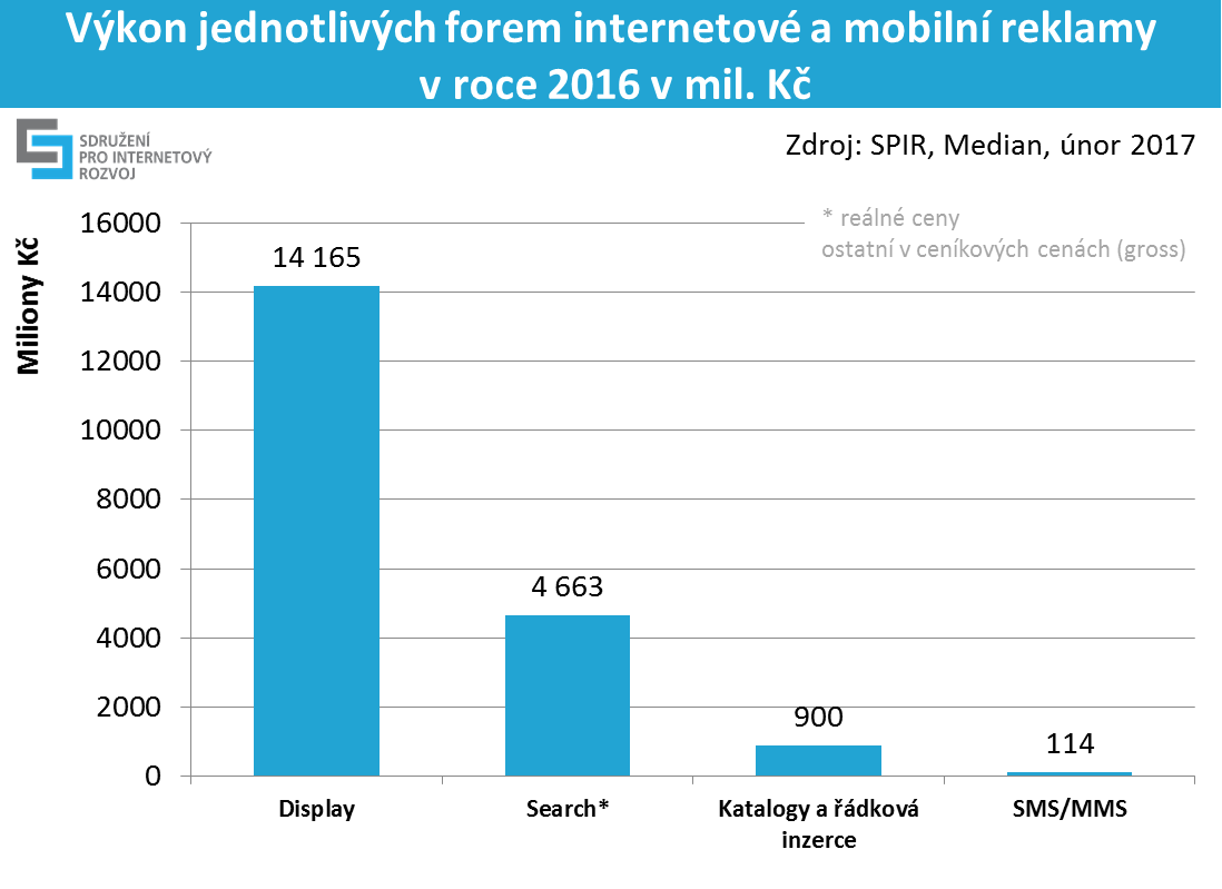 graf 2: výkon jednotlivých forem internetové a mobilní reklamy v r. 2016 v mil. Kč