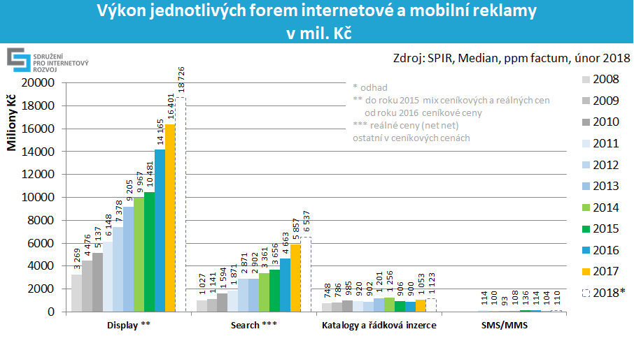 výkon jednotlivých forem internetové reklamy v letech 2008-2017 a 2018* v mil. Kč