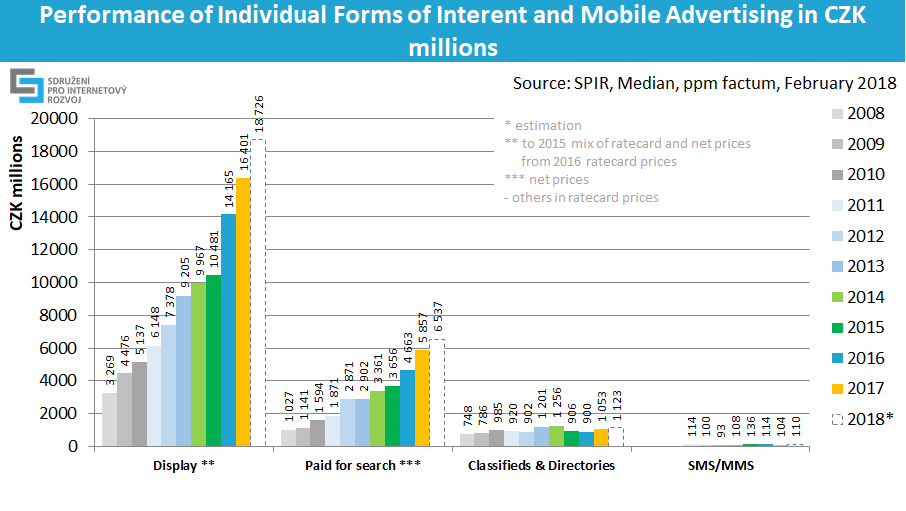 Performance of individual forms of internet advertising