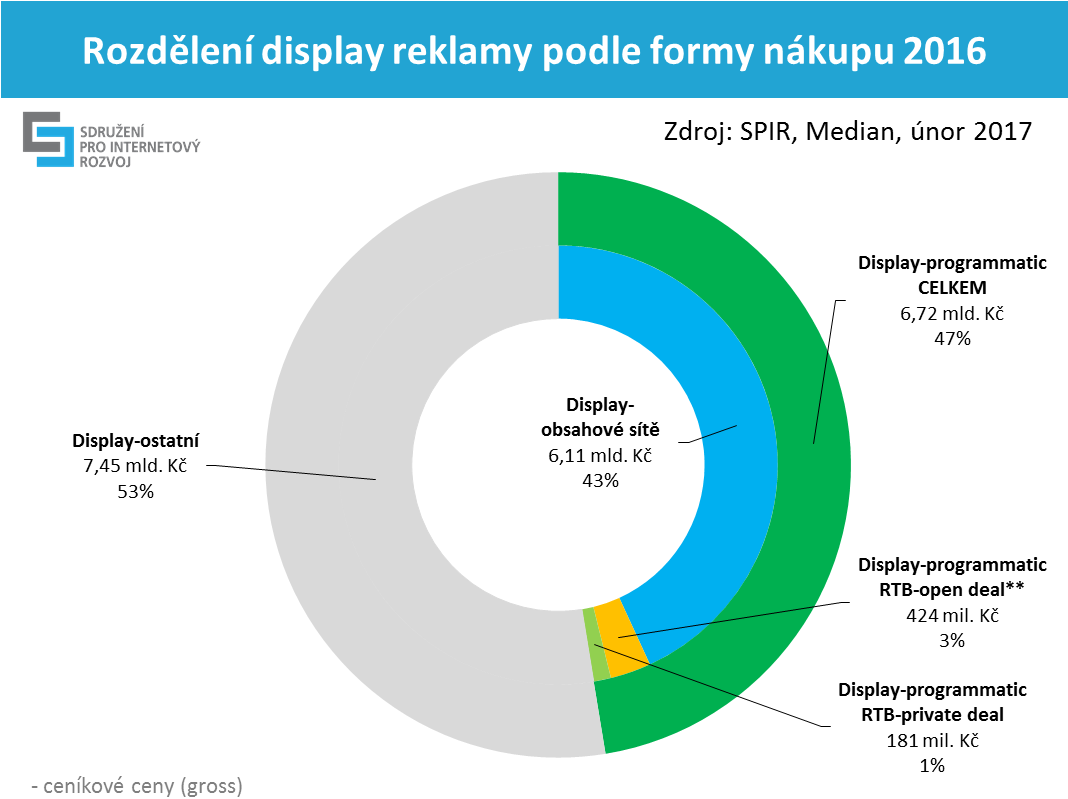 graf 3: rozdělení display reklamy podle formy nákupu v r. 2016