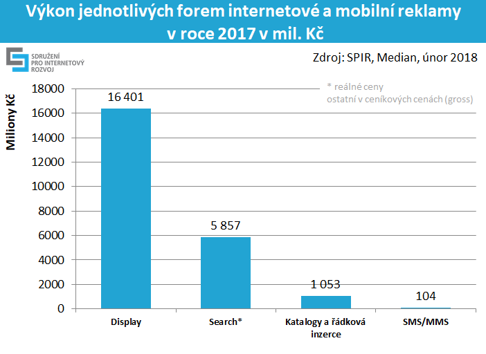 výkon jednotlivých forem internetové a mobilní reklamy v roce 2017 v mil. Kč