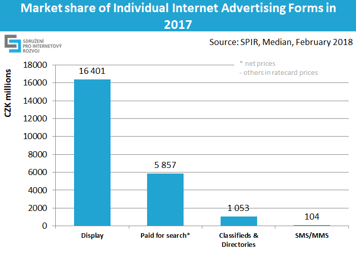 Market share of Individual Internet Advertising Forms in 2017