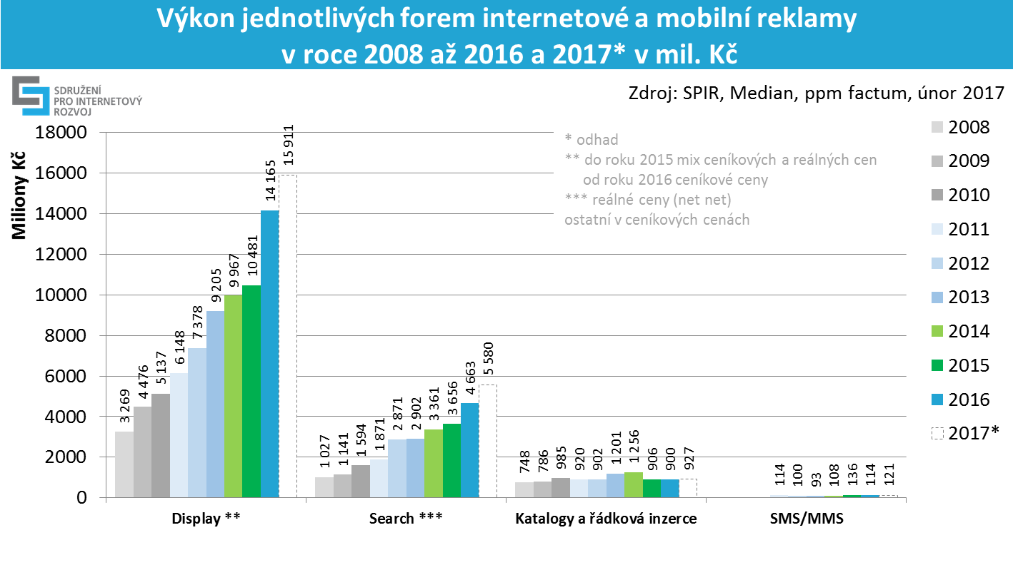 graf 4: výkon jednotlivých forem internetové reklamy v letech 2008-2016 a 2017 v mil. Kč