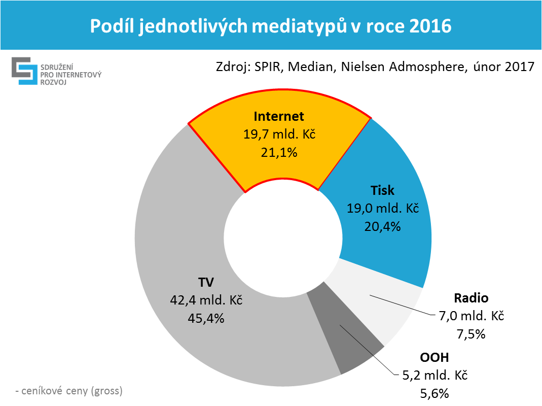 graf 5: podíl jednotlivých mediatypů v roce 2016