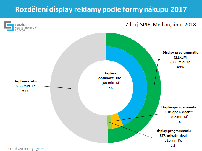 rozdělení display reklamy podle formy nákupu v roce 2017