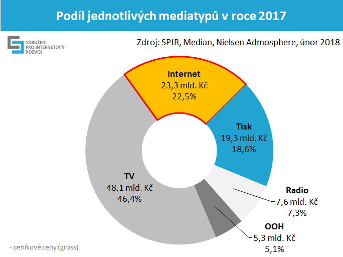 podíl jednotlivých mediatypů v roce 2017