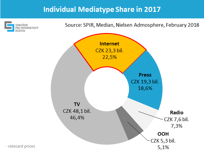 Individual Mediatype Share in 2017