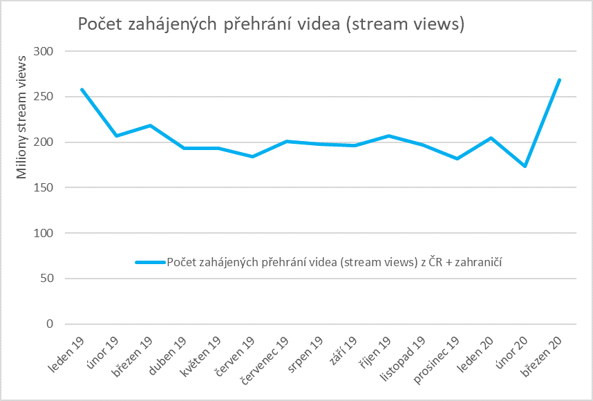 graf stream view