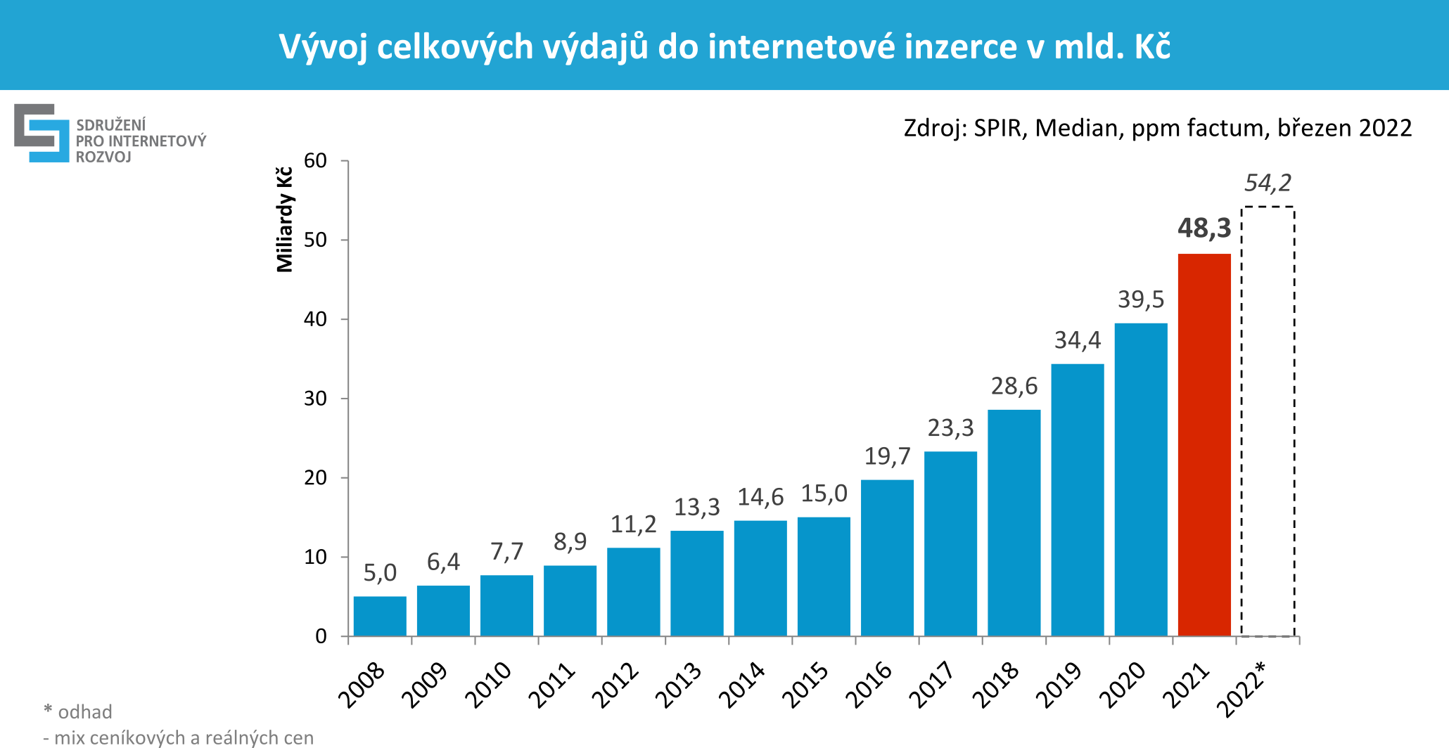 graf 1: vývoj celkových výdajů do internetové inzerce v mld. Kč