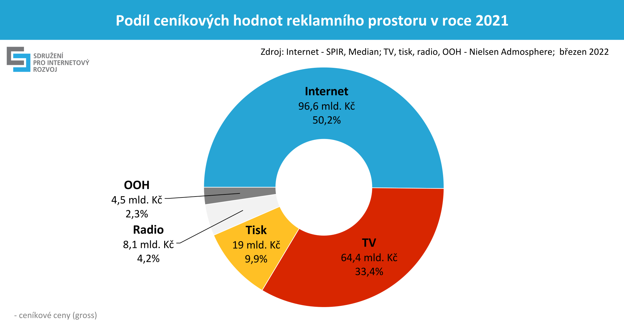 graf 2: podíl ceníkových hodnot reklamního prostoru v roce 2021