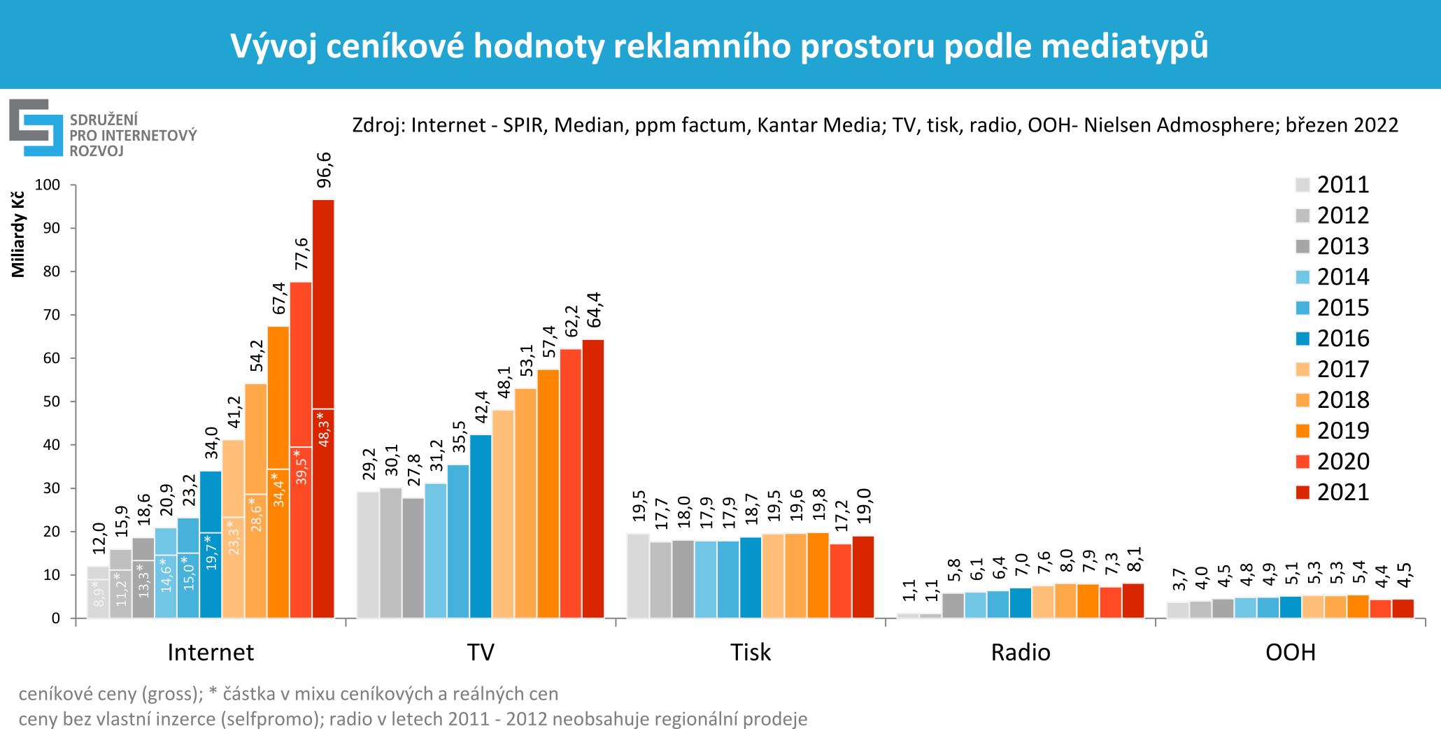 graf 3: vývoj ceníkových hodnot reklamního prostoru podle mediatypů